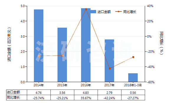 2014-2018年3月中國初級形狀的藻酸及鹽和酯(HS39131000)進口總額及增速統(tǒng)計